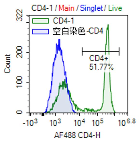 CD4